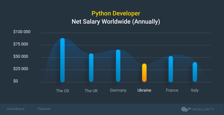 Python developer net salary chart